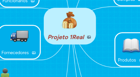 Mind Map: Projeto 1Real