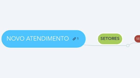 Mind Map: NOVO ATENDIMENTO