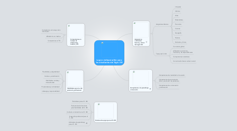 Mind Map: Logros indispensables para los estudiantes del Siglo XXI