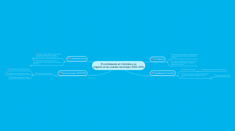 Mind Map: El contrabando en Colombia y su impacto en las cuentas nacionales: 2002-2010