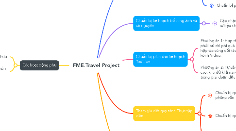 Mind Map: FME.Travel Project