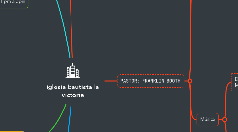 Mind Map: iglesia bautista la victoria