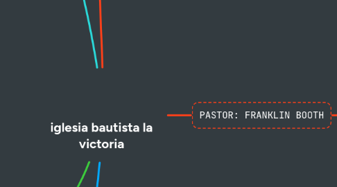 Mind Map: iglesia bautista la victoria