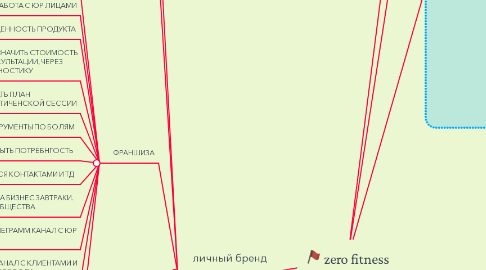 Mind Map: zero fitness