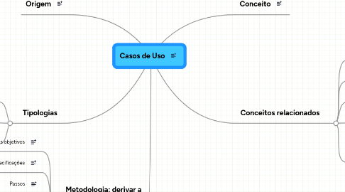 Mind Map: Casos de Uso