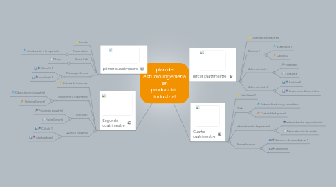 Mind Map: plan de estudio,ingeniería en producción industrial