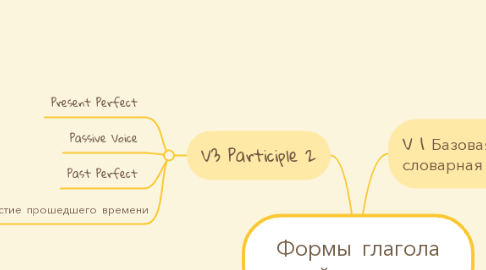 Mind Map: Формы глагола английского языка