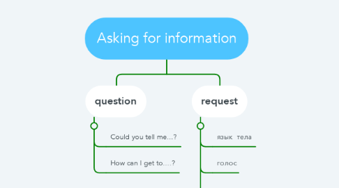 Mind Map: Asking for information