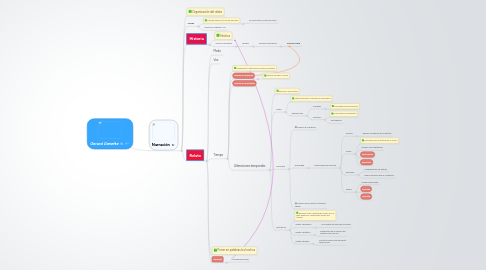 Mind Map: Gerard Genette