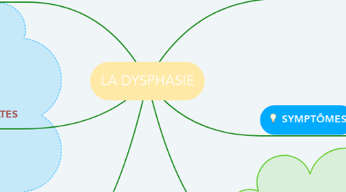 Mind Map: LA DYSPHASIE