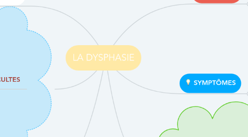 Mind Map: LA DYSPHASIE