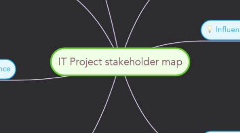 Mind Map: IT Project stakeholder map