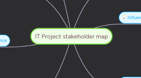 Mind Map: IT Project stakeholder map