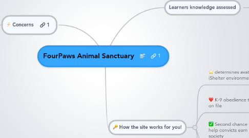 Mind Map: FourPaws Animal Sanctuary