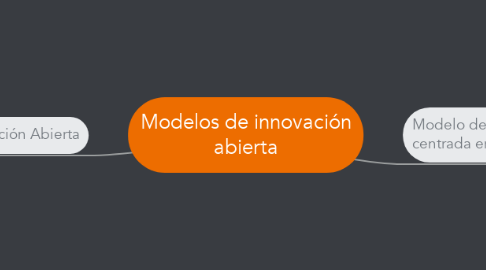Mind Map: Modelos de innovación abierta