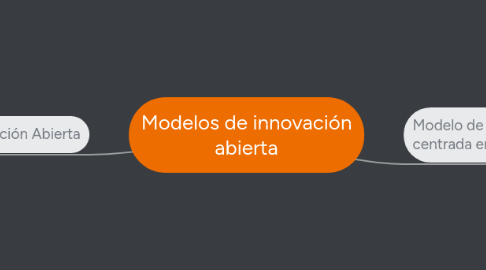 Mind Map: Modelos de innovación abierta