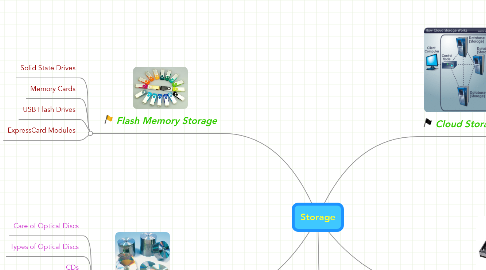 Mind Map: Storage