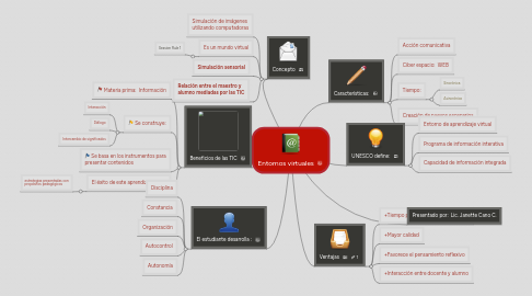 Mind Map: Entornos virtuales