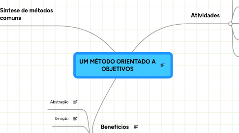 Mind Map: UM MÉTODO ORIENTADO A OBJETIVOS