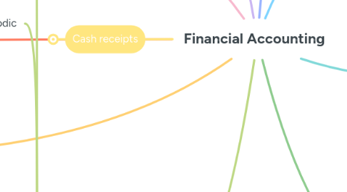 Mind Map: Financial Accounting