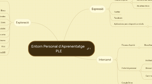 Mind Map: Entorn Personal d'Aprenentatge PLE