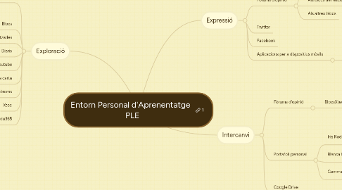 Mind Map: Entorn Personal d'Aprenentatge   PLE