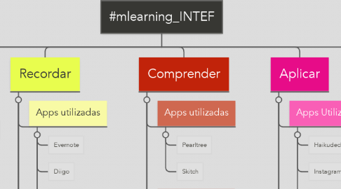 Mind Map: #mlearning_INTEF