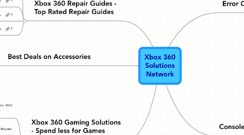 Mind Map: Xbox 360 Solutions Network