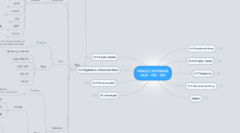 Mind Map: ORACLE DATABASE OCA - 1Z0 - 051