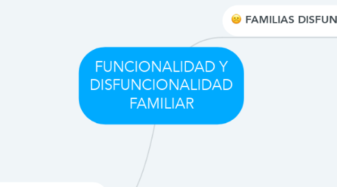 Mind Map: FUNCIONALIDAD Y DISFUNCIONALIDAD FAMILIAR