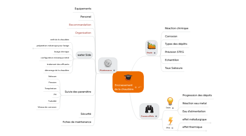 Mind Map: Encrassement  de la chaudière