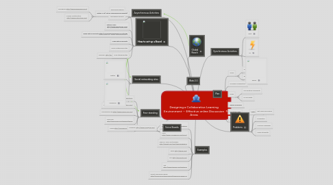 Mind Map: Designing a Collaborative Learning Environment -- Effective online Discussion Areas