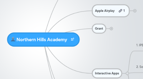 Mind Map: Northern Hills Academy