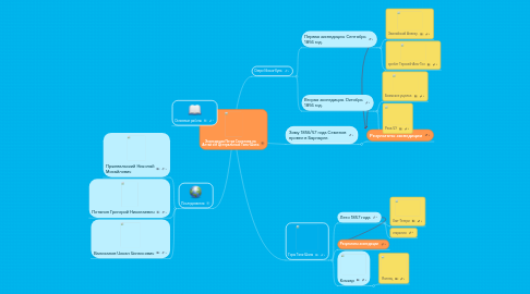 Mind Map: Экспедиция Петра Семенова на Алтай и в Центральный Тянь-Шань