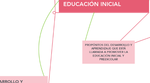 Mind Map: PROPÓSITOS DEL DESARROLLO Y APRENDIZAJE QUE ESTÁ LLAMADA A PROMOVER LA EDUCACIÓN INICIAL Y PREESCOLAR