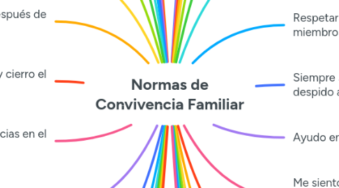 Mind Map: Normas de Convivencia Familiar