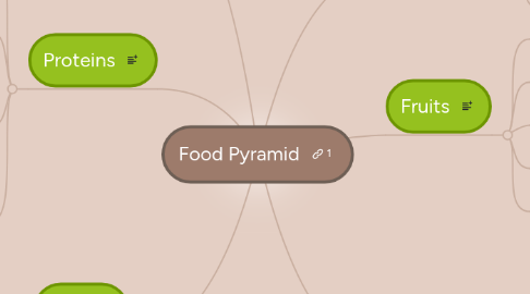 Mind Map: Food Pyramid