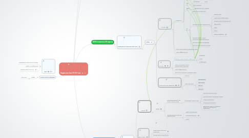 Mind Map: Подписная база 10 000 чел.