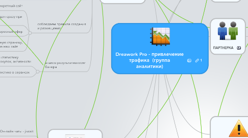Mind Map: Dreawork Pro - привлечение трафика (группа аналитики)