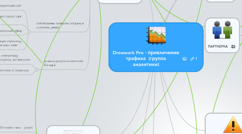 Mind Map: Dreawork Pro - привлечение трафика  (группа аналитики)