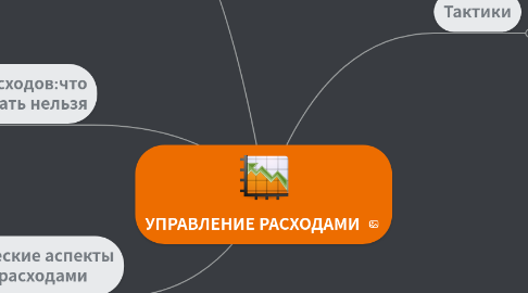 Mind Map: УПРАВЛЕНИЕ РАСХОДАМИ