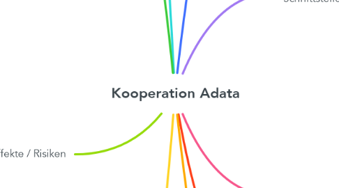 Mind Map: Kooperation Adata