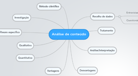 Mind Map: Análise de conteúdo