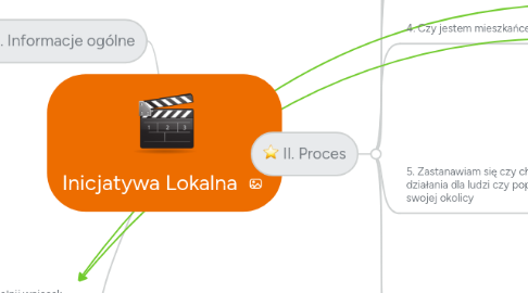 Mind Map: Inicjatywa Lokalna