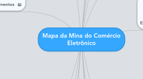 Mind Map: Mapa da Mina do Comércio Eletrônico