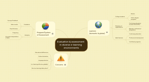 Mind Map: Evaluation & assessment in diverse e-learning environments