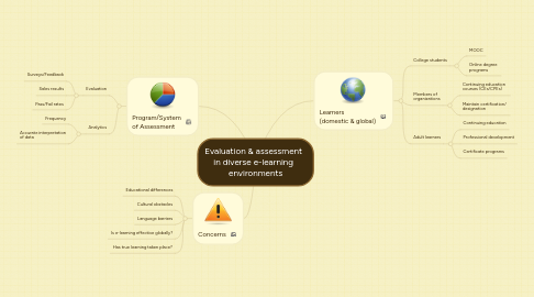 Mind Map: Evaluation & assessment   in diverse e-learning   environments