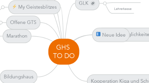Mind Map: GHS  TO DO