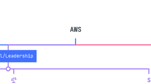 Mind Map: AWS