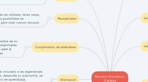 Mind Map: Recursos Educativos  Digitales